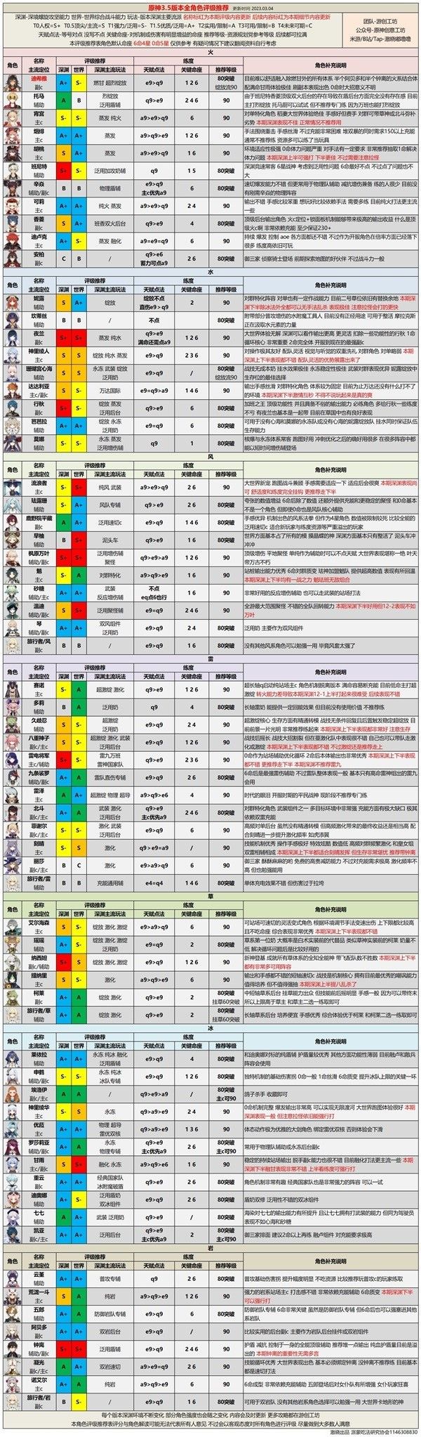 《原神》3.5版本全角色强度分析